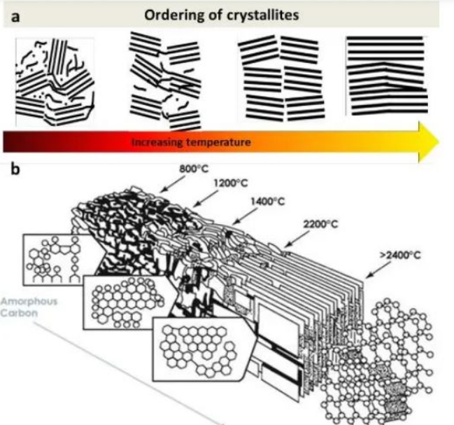 碳化和石墨化