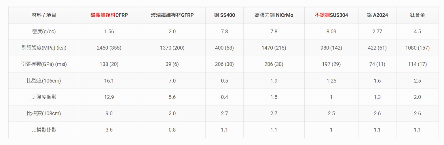 碳纖維材料對(duì)比